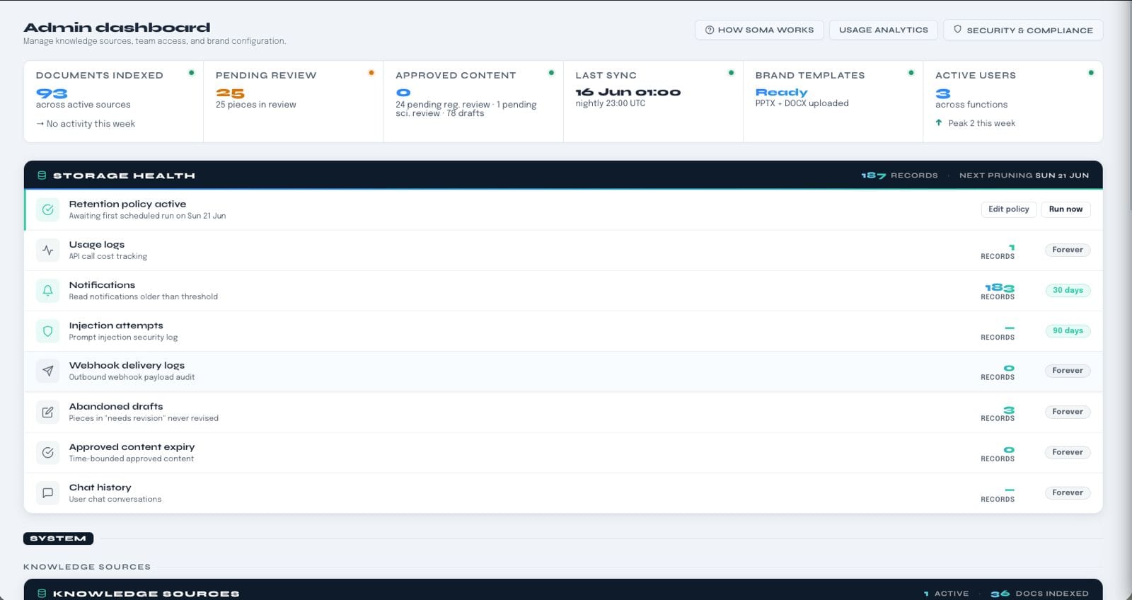 Soma admin dashboard: knowledge sources (Google Drive, SharePoint, Company website) with sync status, six top-level metrics (documents indexed, pending review, approved content, last sync, brand templates, active users), the Company knowledge pack with mission/product/regulatory/brand/style toggles, and team-and-access cards for team members, disclosure flags, similarity flags, and sign-in security.