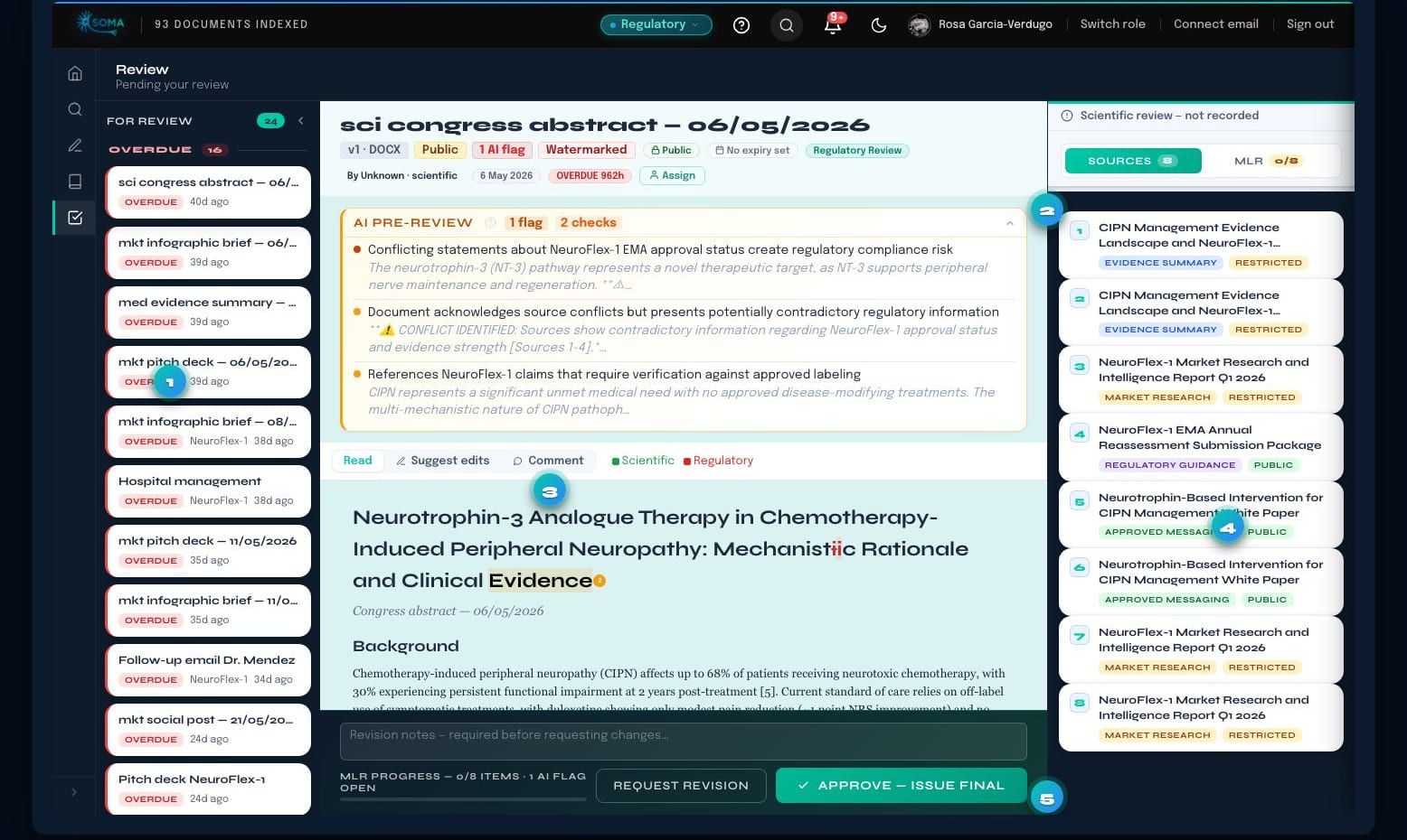 Soma regulatory review queue, annotated: numbered callouts highlight overdue-first review queue by function, embedded IMPORTANT callouts, AI pre-review flags, the MLR checklist and the single approve / needs-revision decision action.